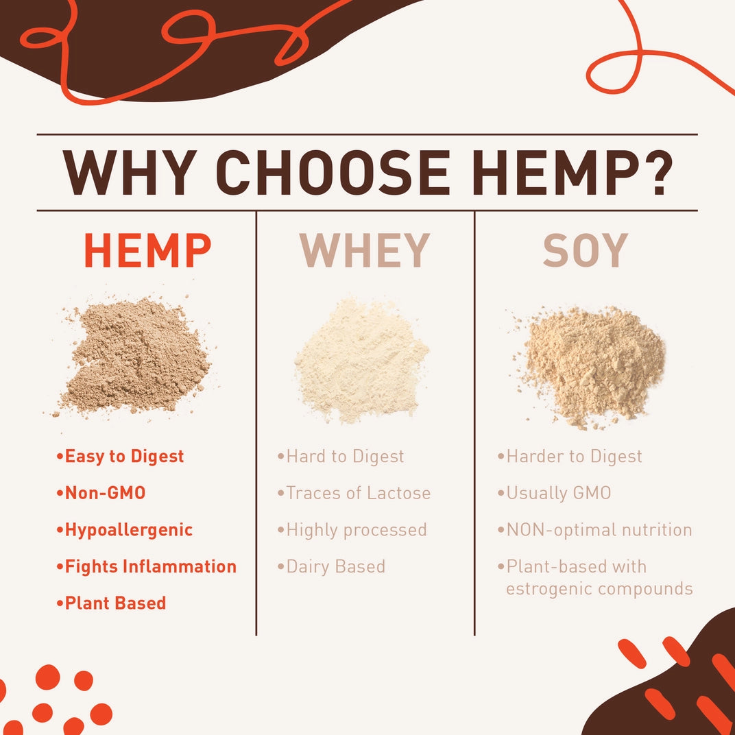 Sustainable protein blend with hemp and superfoods